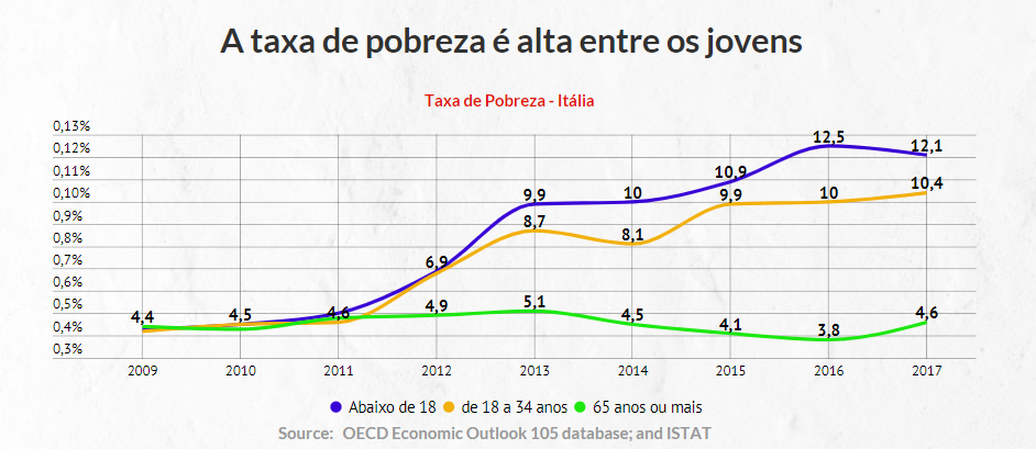 taxa de pobreza europa