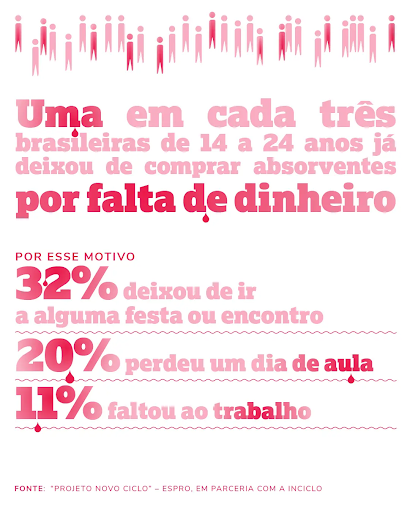 Dados sobre mulheres brasileiras que já deixaram de realizar algo por falta de dinheiro para comprar absorventes. Fonte: “Projeto Novo Ciclo” - Espro, em parceria com a Inciclo