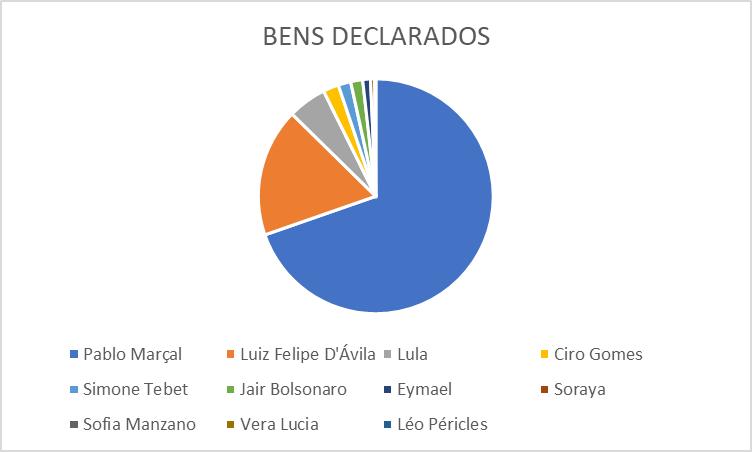 Gráfico de pizza comparativo entre os bens declarados pelos candidatos à presidência da República segundo o TSE. Foto: Lucas Santoro Galvini