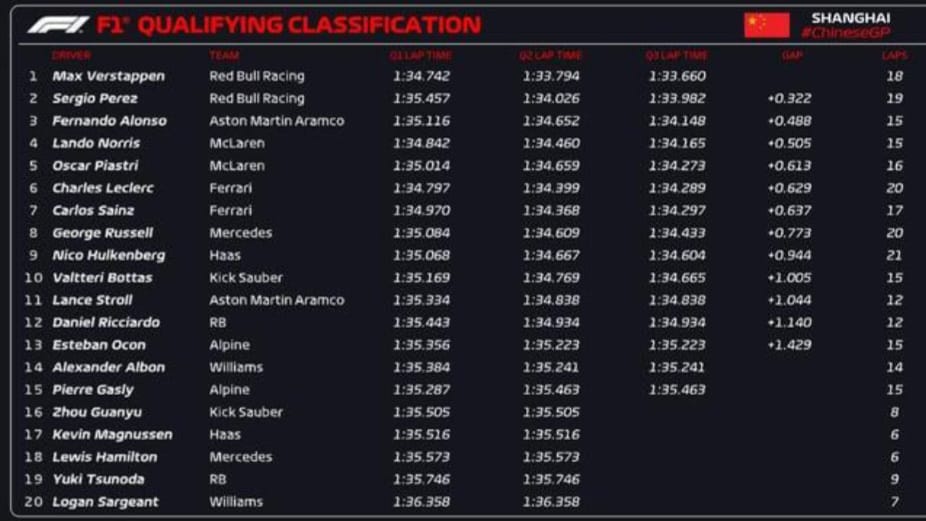 Resultado da qualificação para o GP da China – Foto: Reprodução/F1