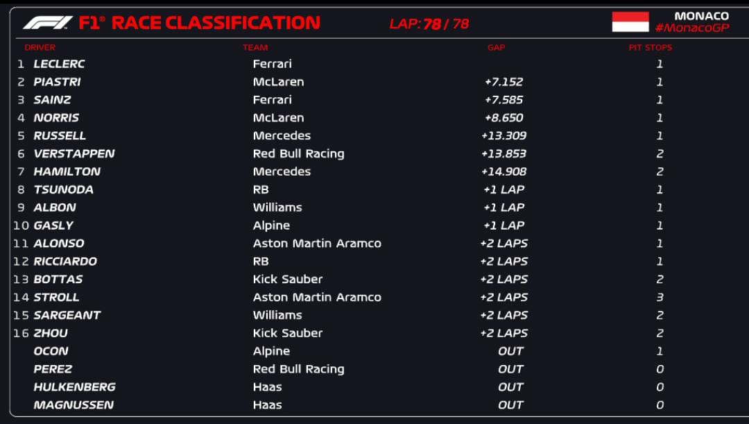 Classificação geral da corrida. – Foto: Reprodução/Instagram @F1