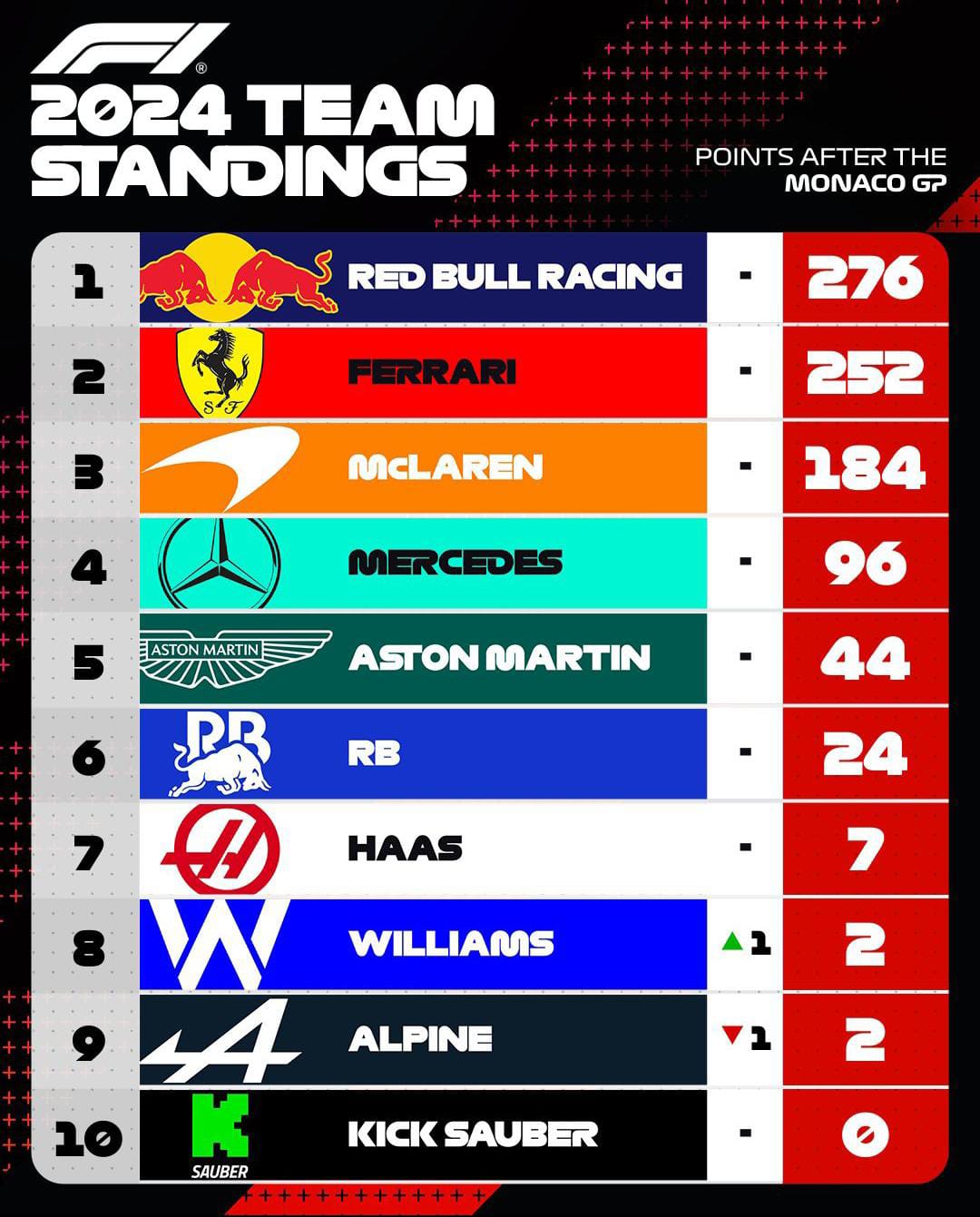 Pontuação no Campeonato de Construtores e de Pilotos, depois da etapa de Mônaco. – Foto: Reprodução/Instagram @F1